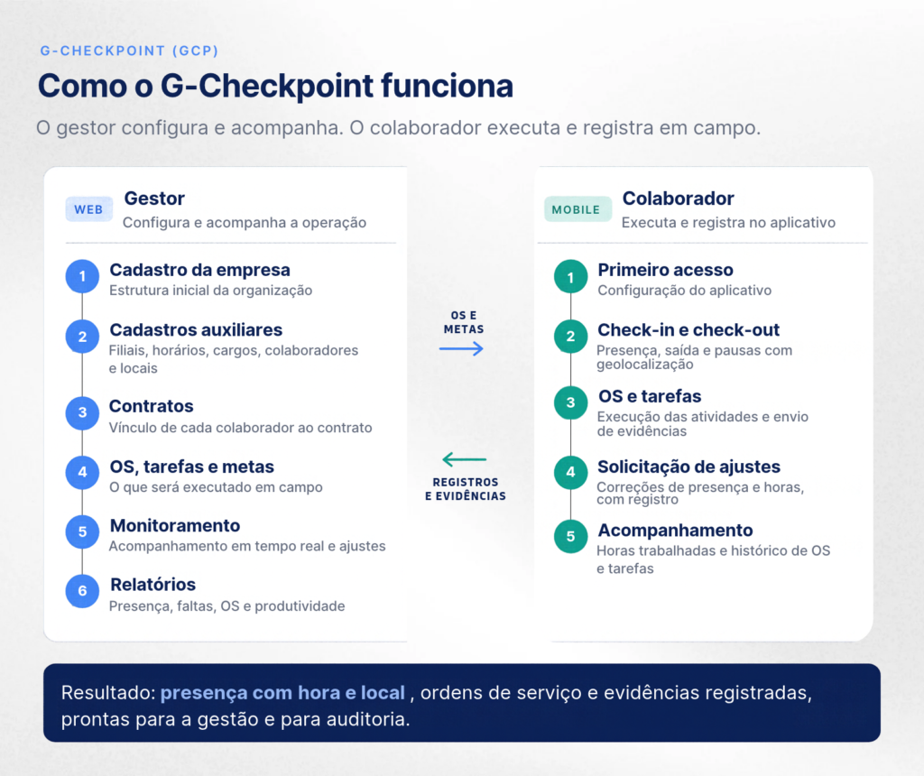 Controle operacional com geolocalização: logotipo do G-Checkpoint (GCP), solução da BR Gaap